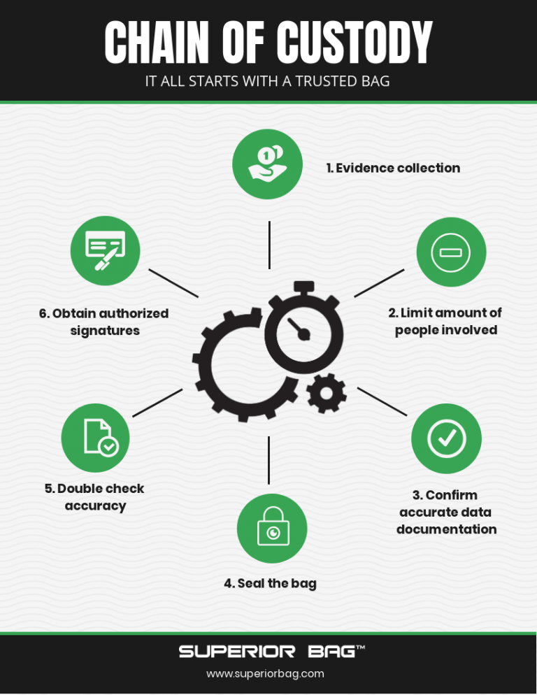 INFOGRAPHIC Chain Of Custody Process Superior Bag